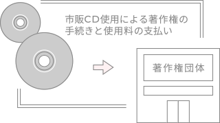 市販CD使用による著作権の手続きと使用料の支払い